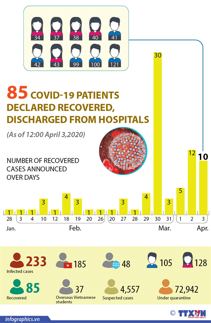85 COVID-19 patients declared recovered, discharged from hospitals