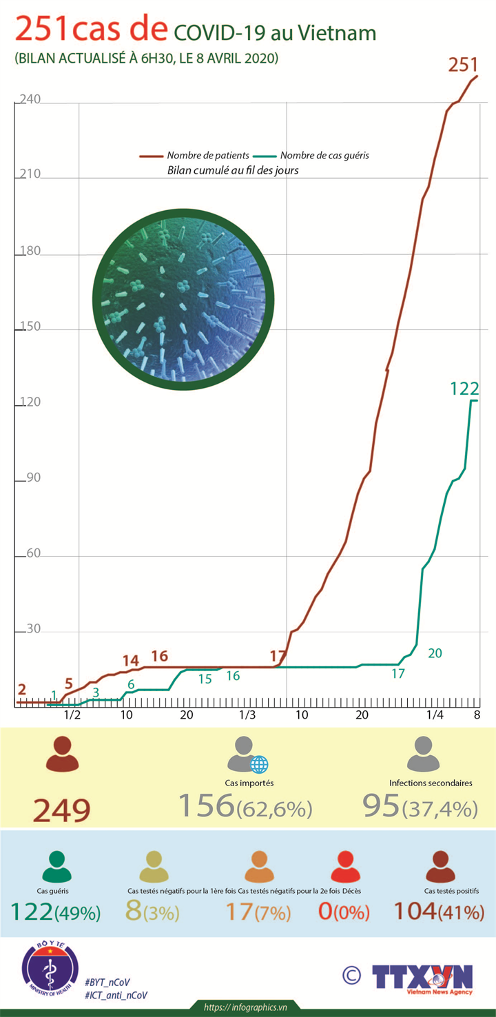 Vietnam reports 251 Covid-19 cases 