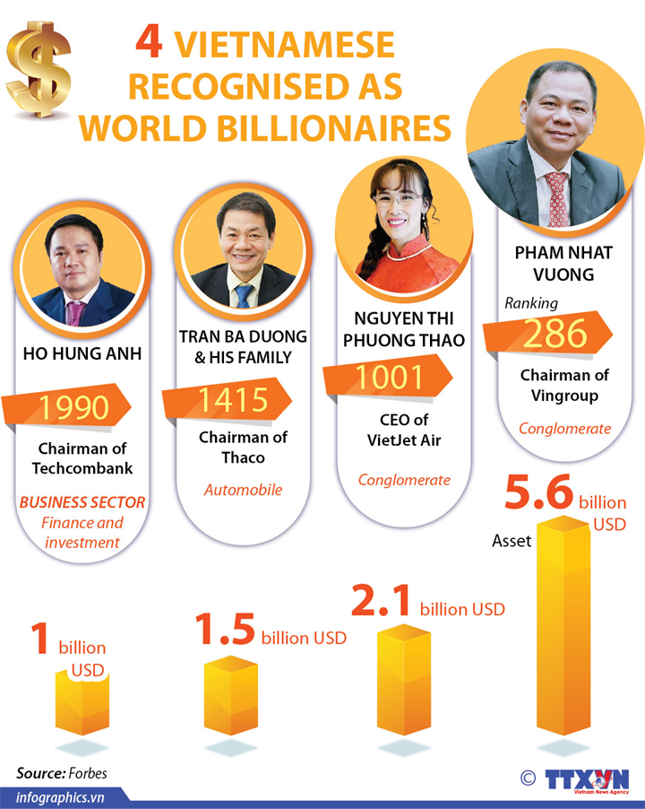 Four Vietnamese recognised as world billionaires
