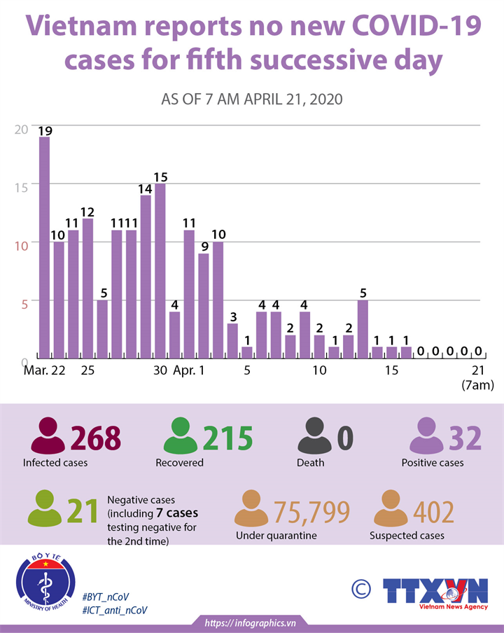 Vietnam reports no new COVID-19 cases for five consecutive days