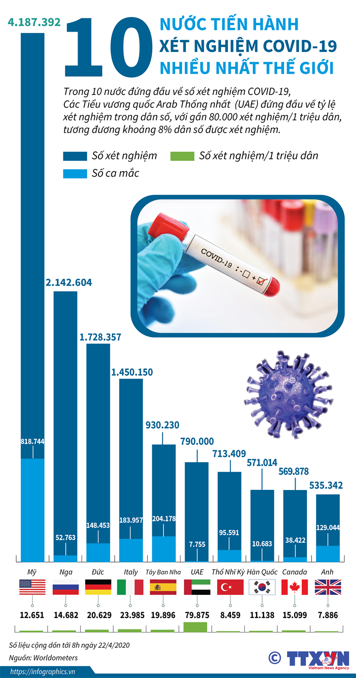 10 nước tiến hành xét nghiệm COVID-19 nhiều nhất thế giới