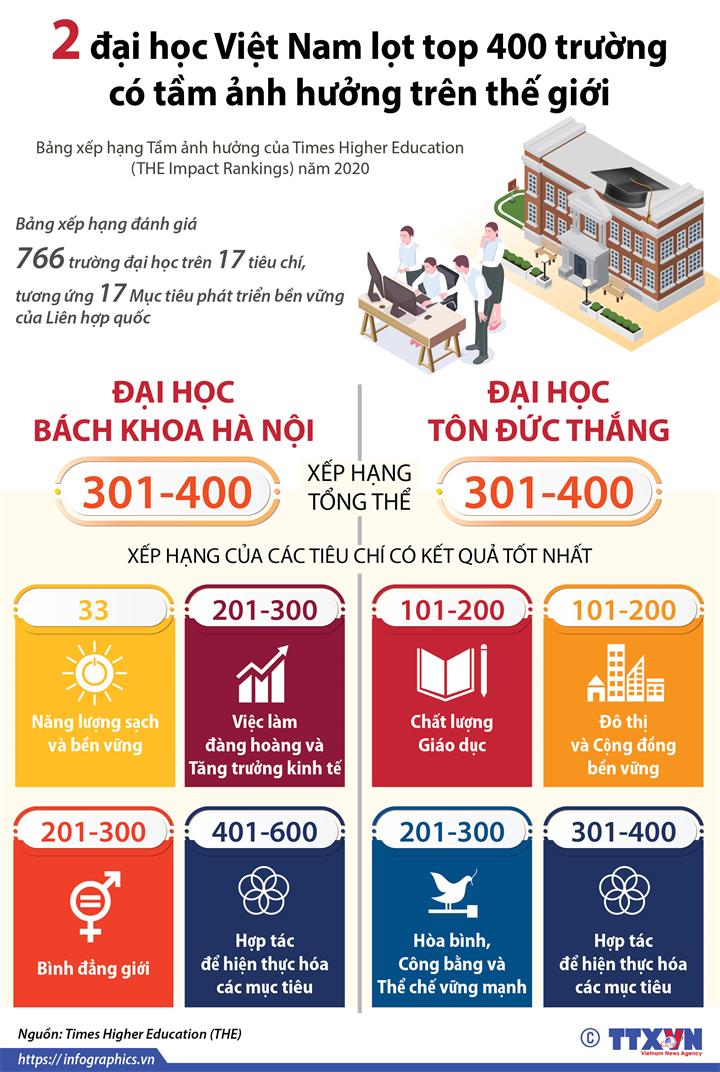2 đại học Việt Nam lọt top 400 trường có tầm ảnh hưởng trên thế giới  (Bảng xếp hạng Tầm ảnh hưởng của Times Higher Education (THE Impact Rankings) năm 2020)