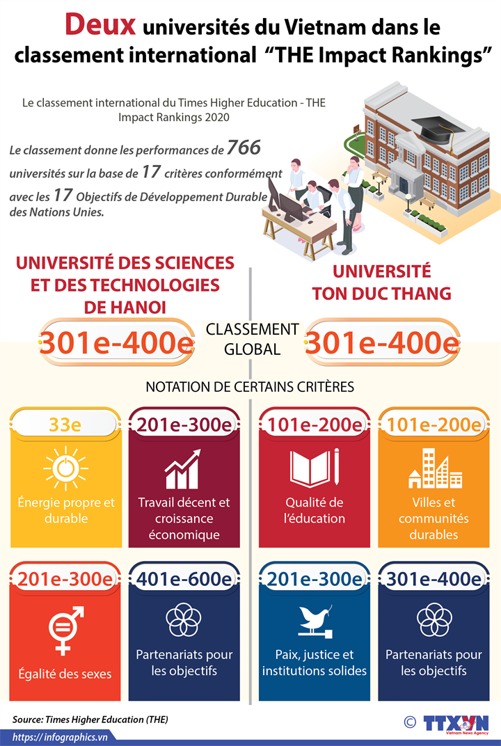 Deux universités du Vietnam dans le  classement international  “THE Impact Rankings”