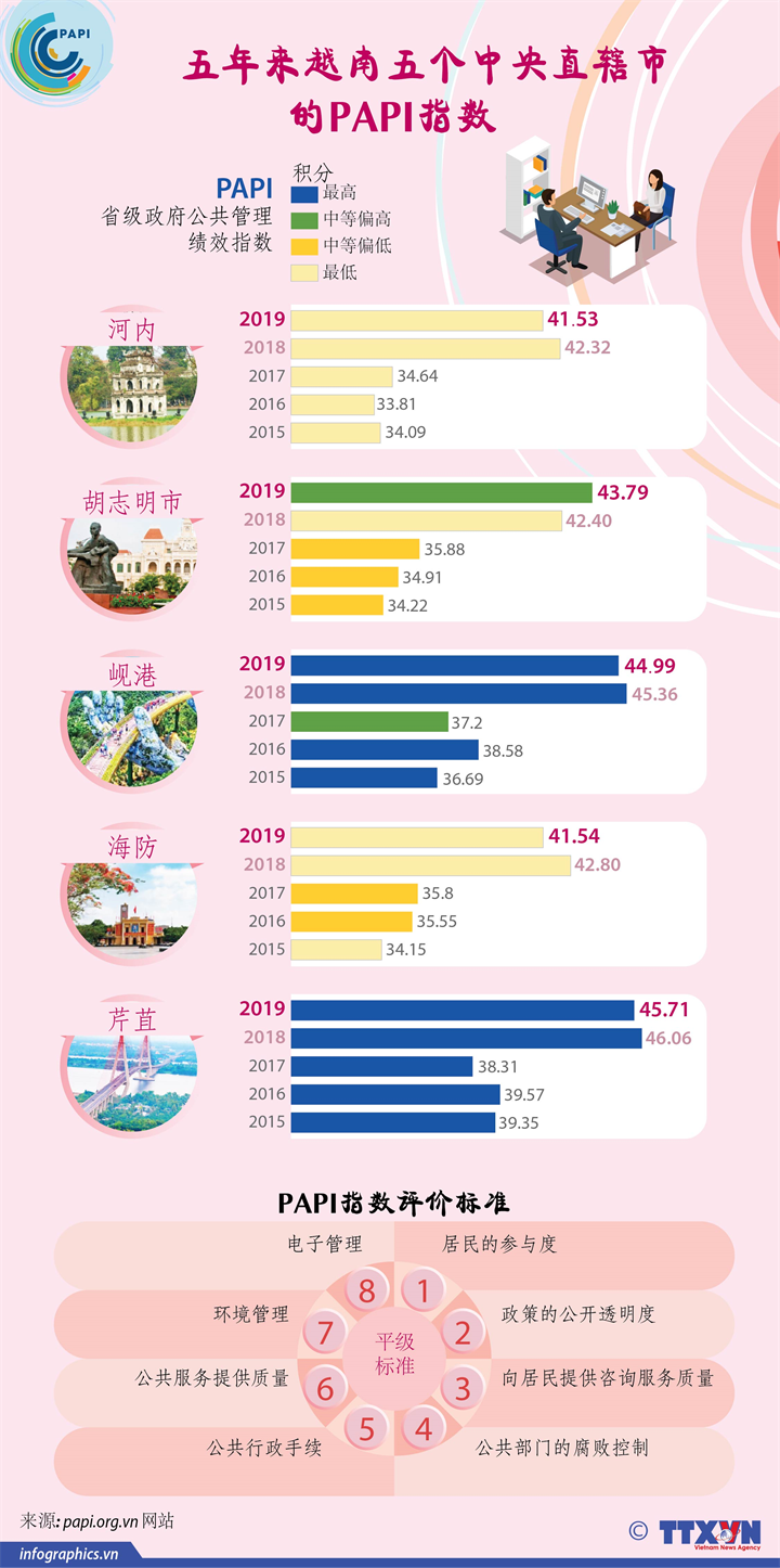 五年来越南五个中央直辖市的PAPI指数