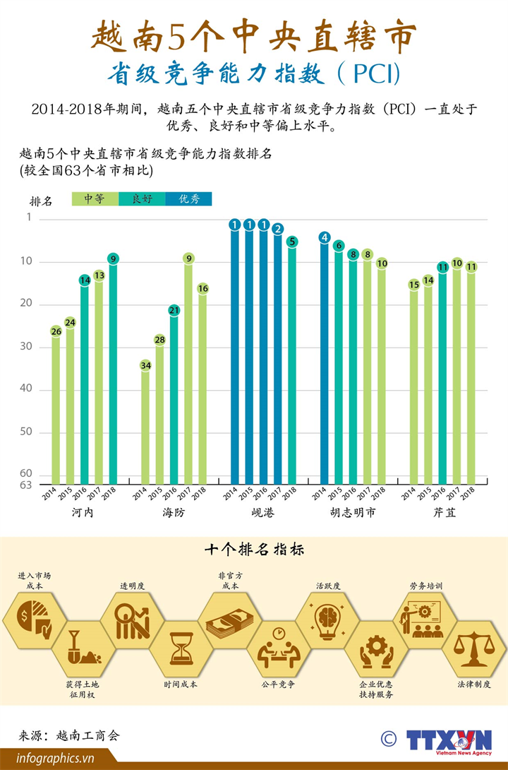 越南5个中央直辖市省级竞争能力指数