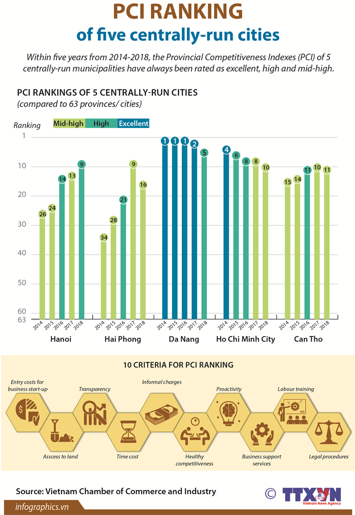 PCI ranking of five centrally-run cities