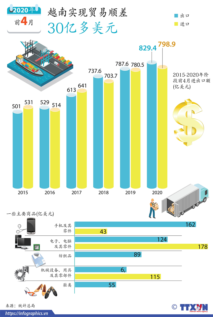 越南实现贸易顺差30亿多美元