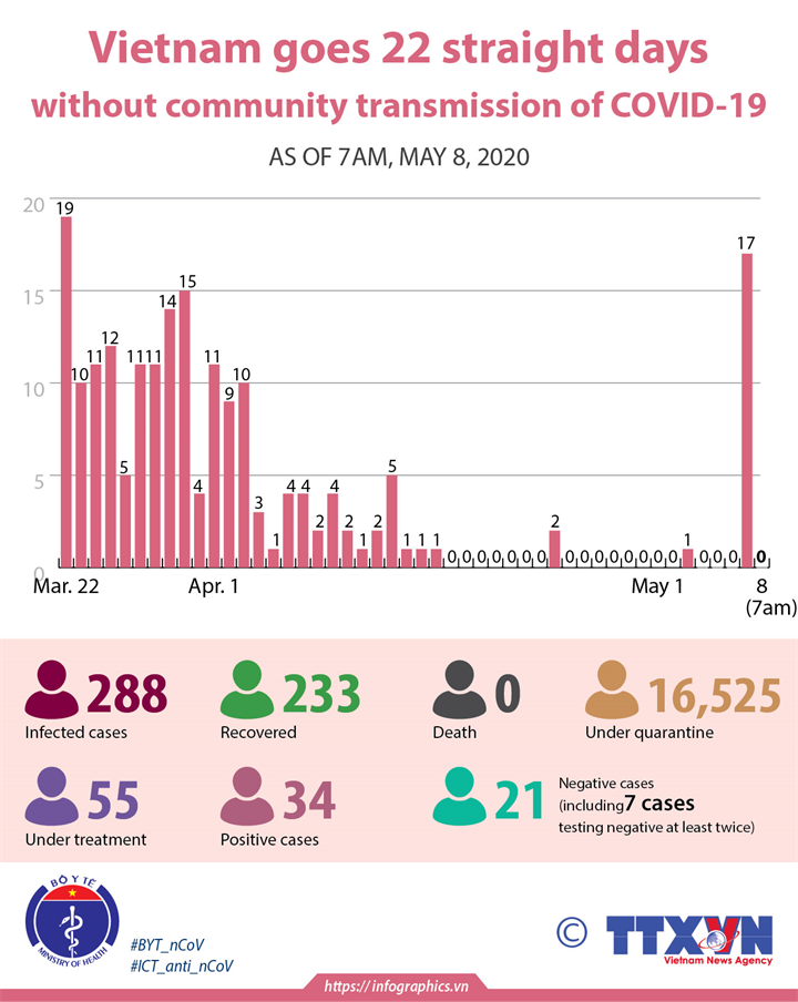 Vietnam goes 22 straight days without community transmission of COVID-19 
