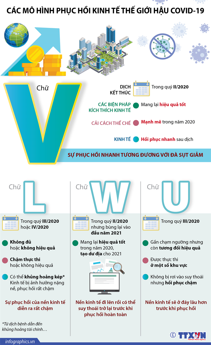 Các mô hình phục hồi kinh tế thế giới hậu COVID-19