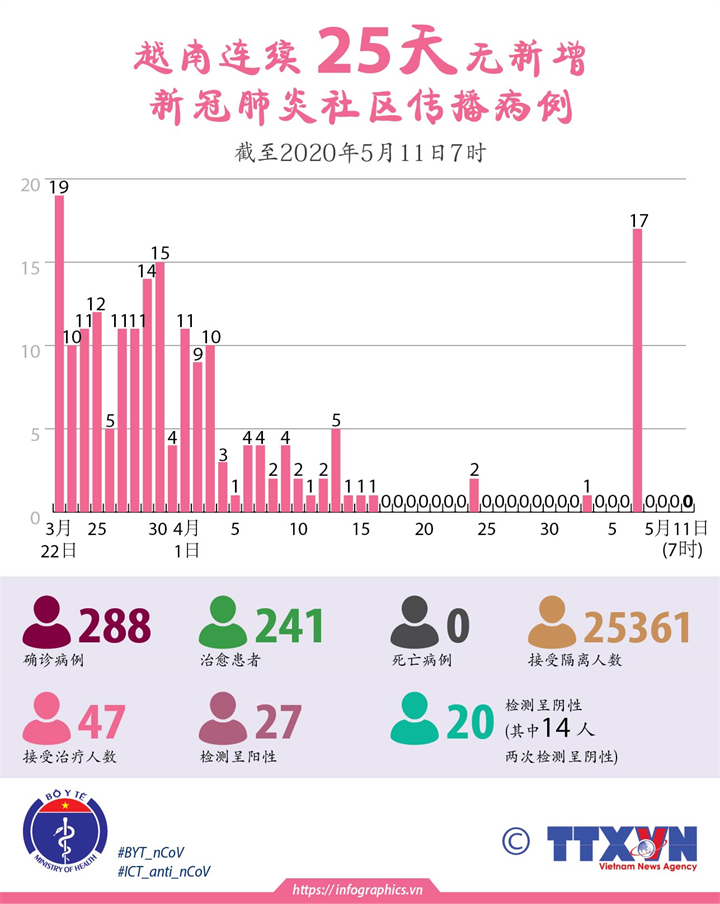 越南连续 25天无新增新冠肺炎社区传播病例