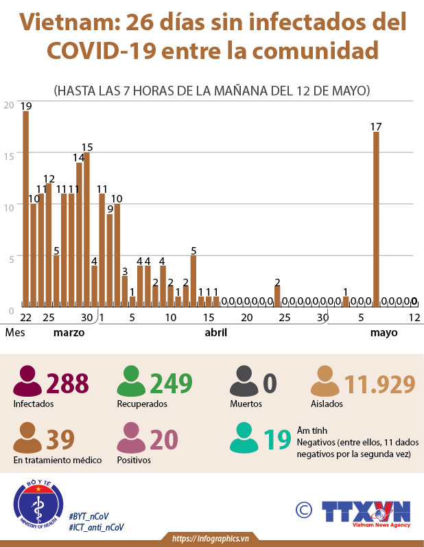 Vietnam: 26 días sin infectados del COVID-19 entre la comunidad  