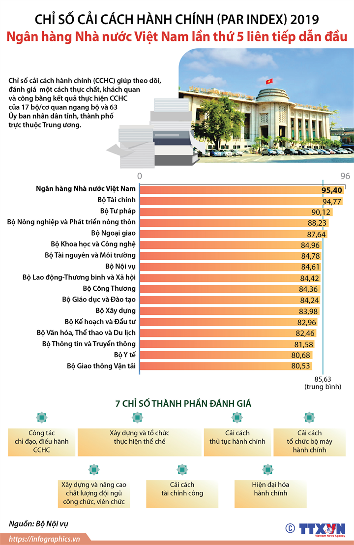 Chỉ số cải cách hành chính (PAR INDEX) 2019: Ngân hàng Nhà nước Việt Nam lần thứ 5 liên tiếp dẫn đầu