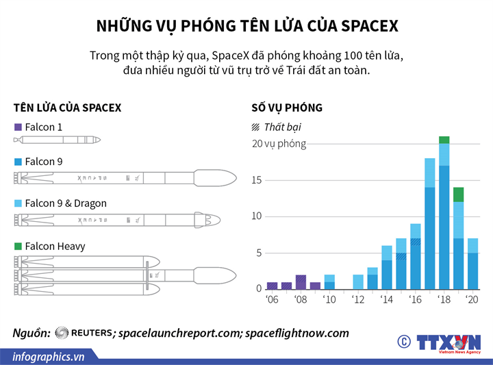 Những vụ phóng tên lửa của SpaceX