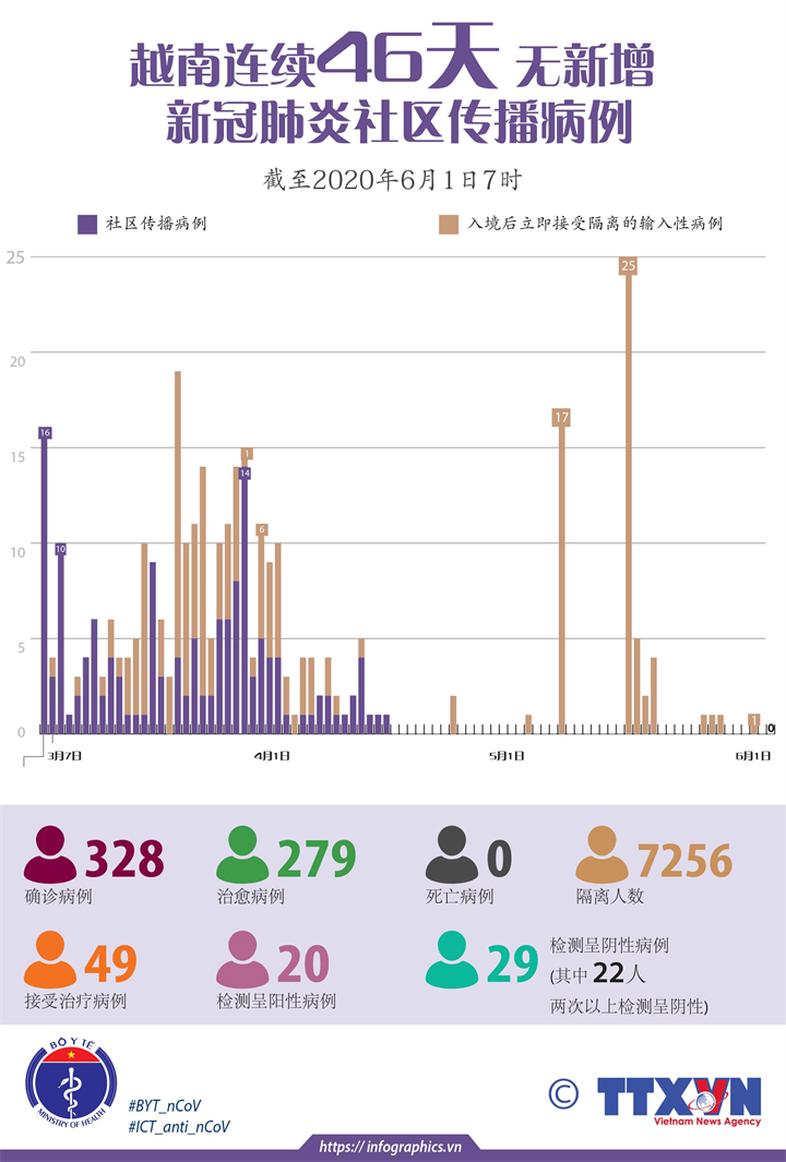 越南连续46天无新增新冠肺炎社区传播病例