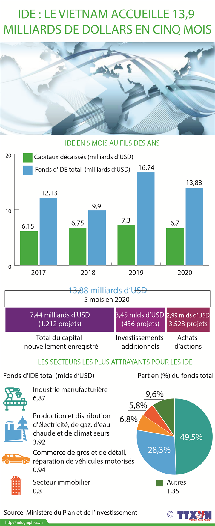 IDE : Le Veietnam accueille 13,9 milliards de dollars en cinq mois