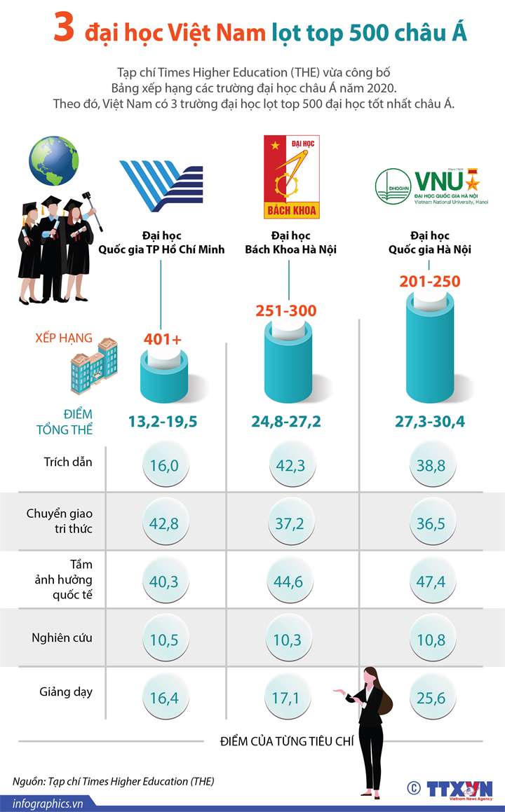 3 đại học Việt Nam lọt top 500 châu Á