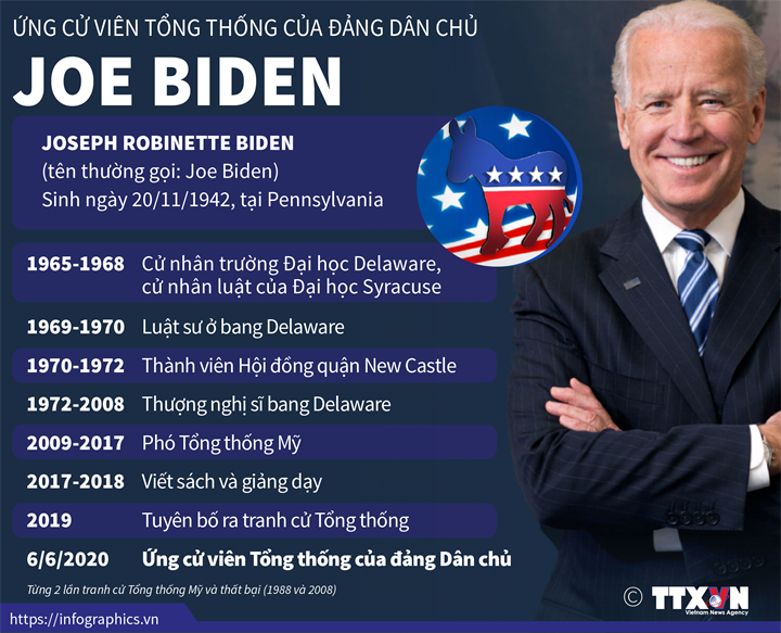 Ứng cử viên Tổng thống Mỹ của đảng Dân chủ Joe Biden 