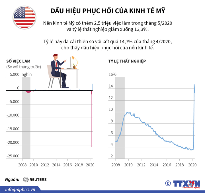 Dấu hiệu phục hồi của kinh tế Mỹ 