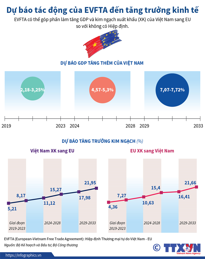 Dự báo tác động của EVFTA đến tăng trưởng kinh tế