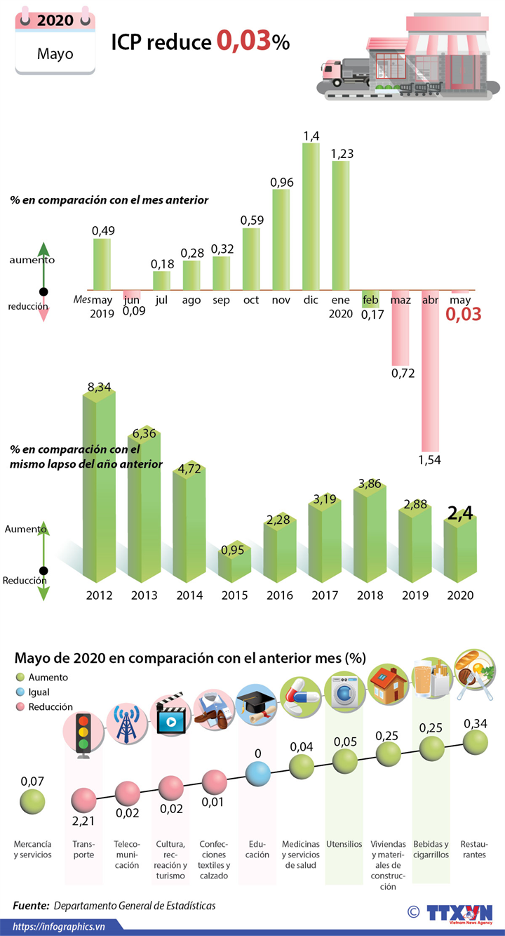 IPC de Vietnam disminuye en mayo