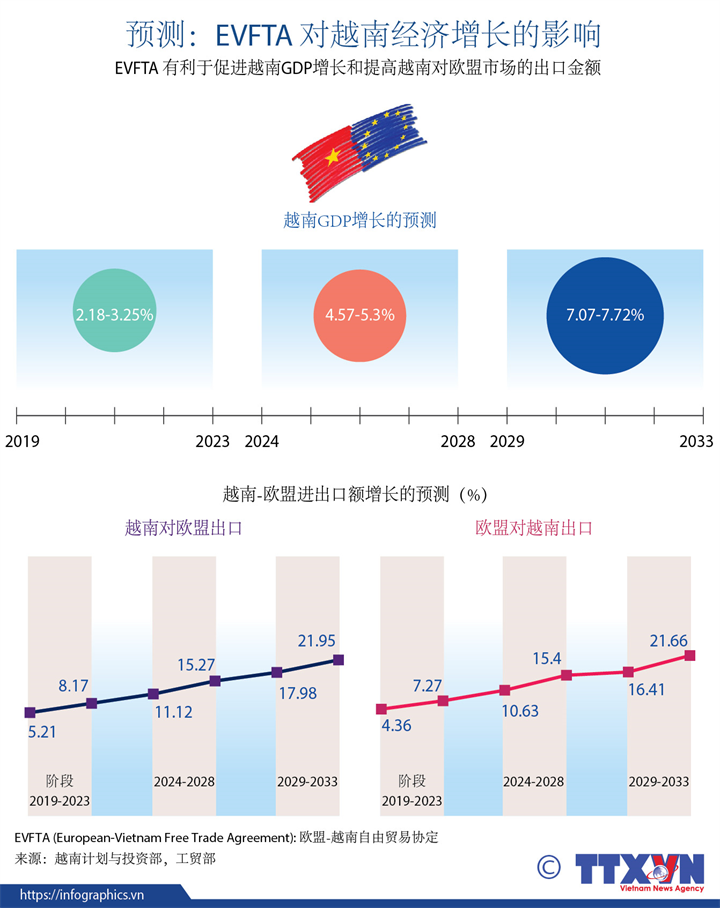 EVFTA 对越南经济增长的影响