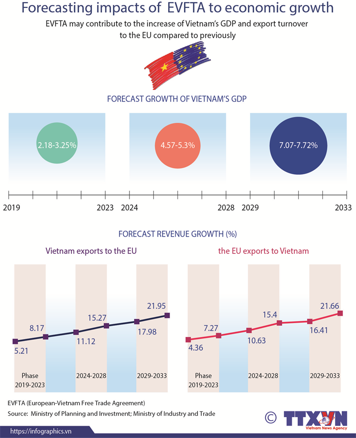 Forecasting impacts of  EVFTA to economic growth