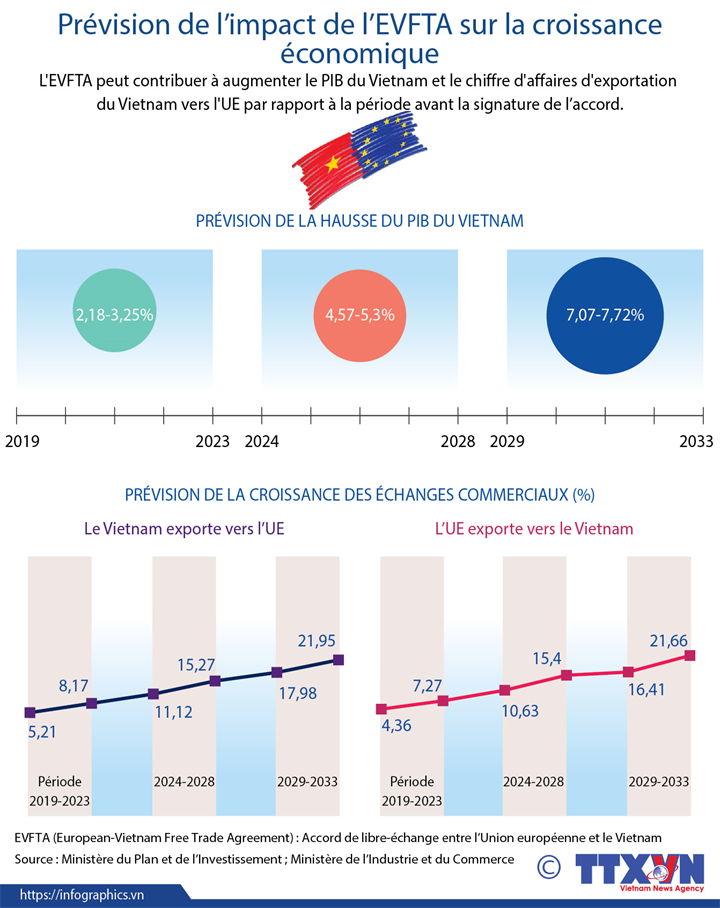 Prévision de l’impact de l’EVFTA sur la croissance économique