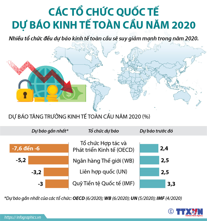 Các tổ chức quốc tế dự báo kinh tế toàn cầu năm 2020