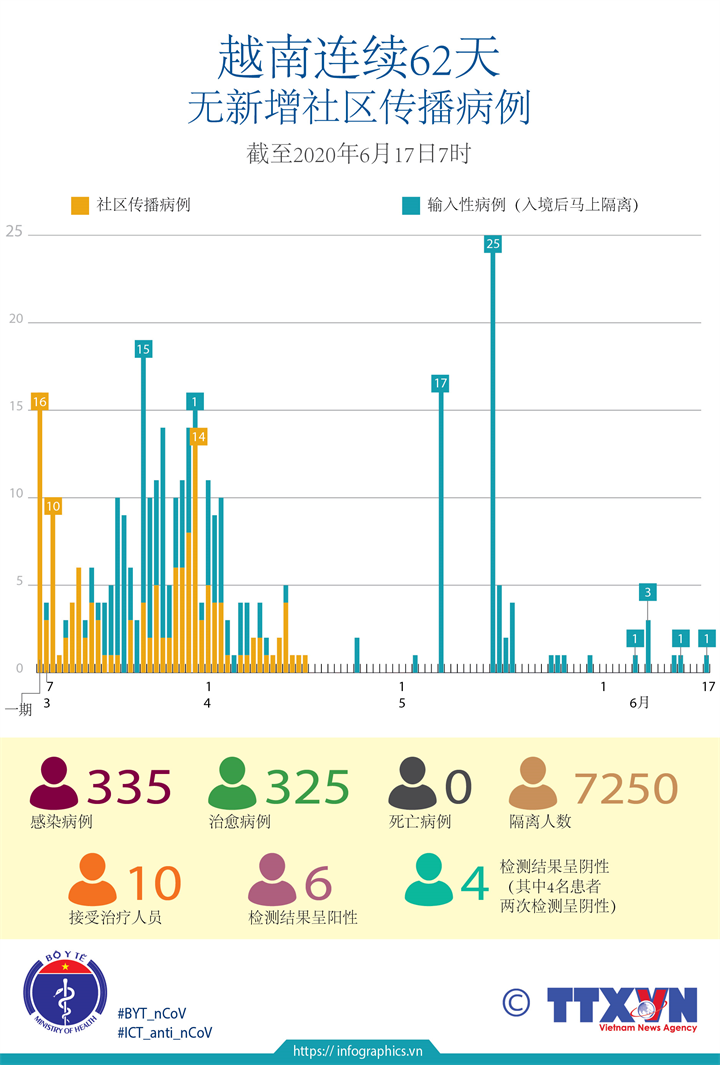 越南连续62天无新增社区传播病例