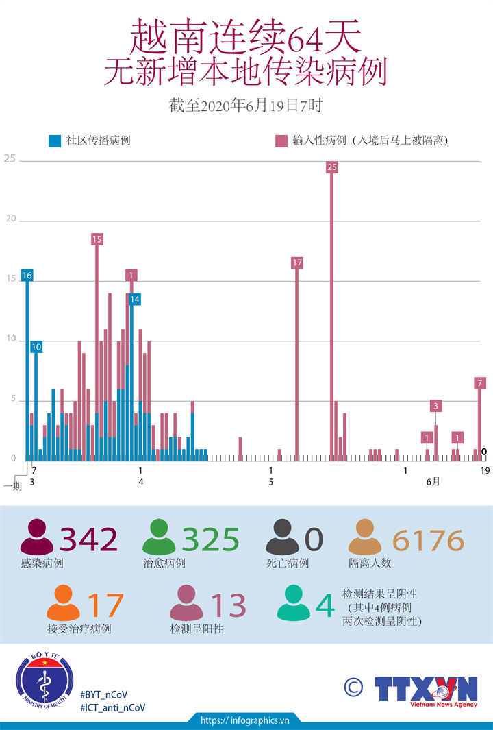 越南连续64天无新增本地传染病例