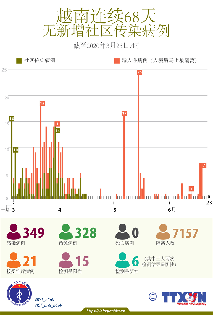 越南连续68天无新增社区传染病例