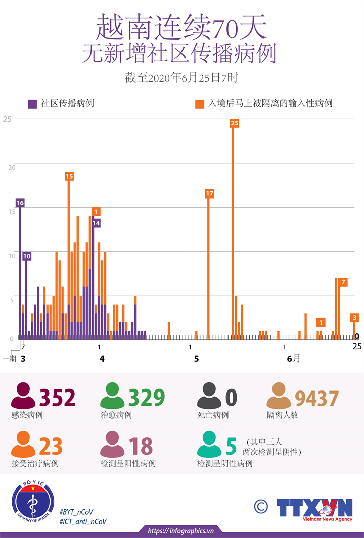 越南连续70天无新增社区传播病例