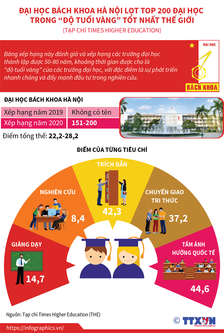 Đại học Bách khoa Hà Nội lọt top 200 đại học trong “độ tuổi vàng” tốt nhất thế giới (tạp chí Times Higher Education)