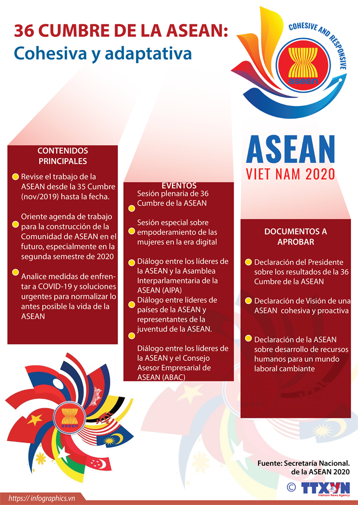36 Cumbre de la ASEAN 2020: Cohesiva y adaptativa