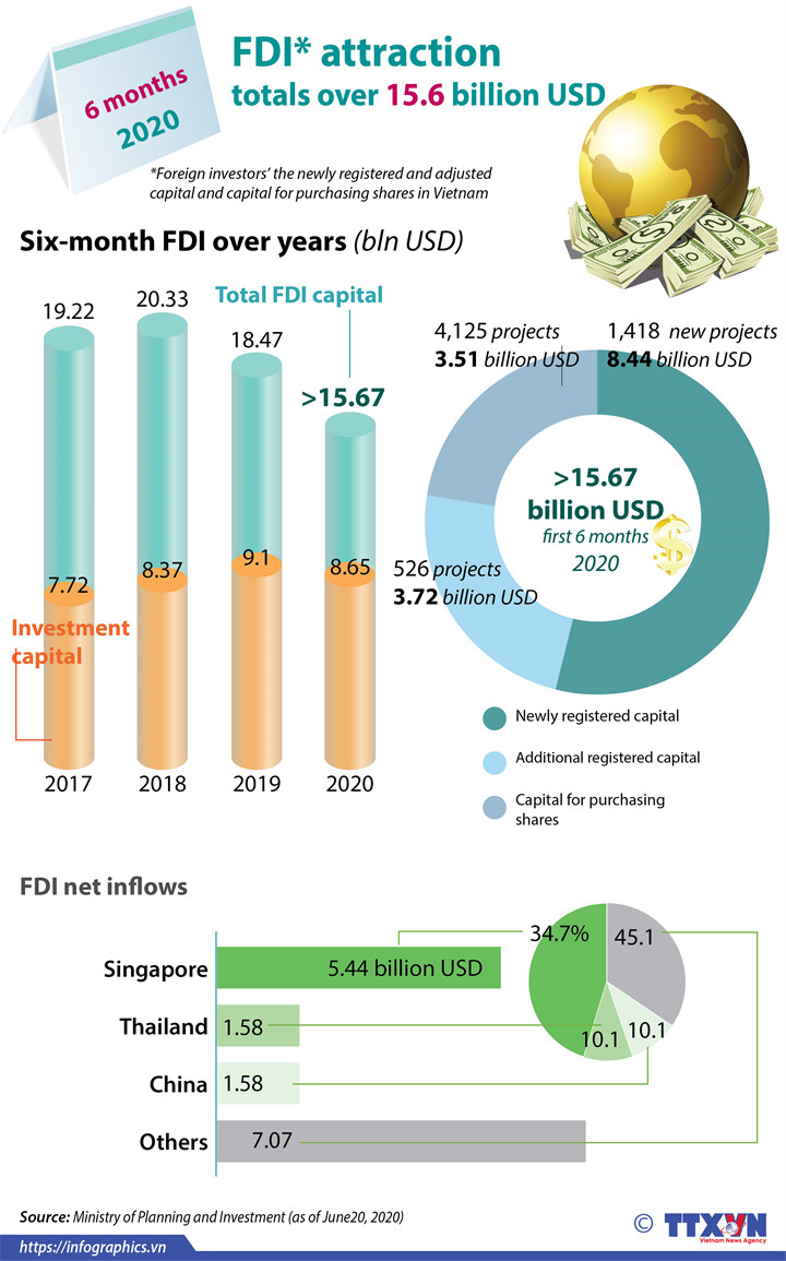 FDI attraction totals over 15.6 billion USD