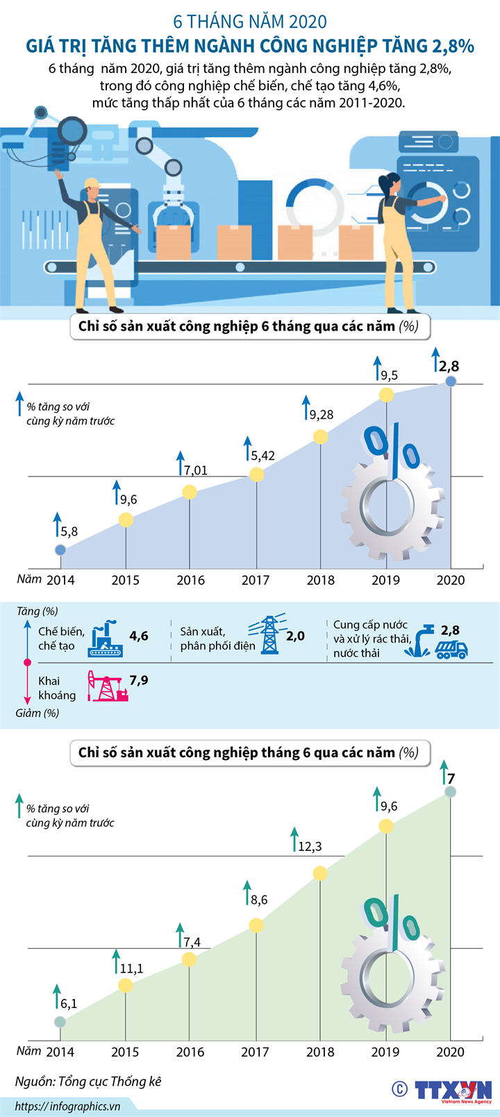 6 tháng năm 2020, giá trị tăng thêm ngành công nghiệp tăng 2,8%