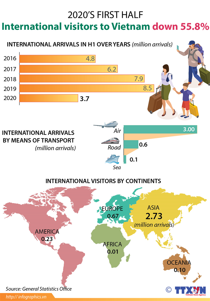 International visitors to Vietnam down 55.8% in H1