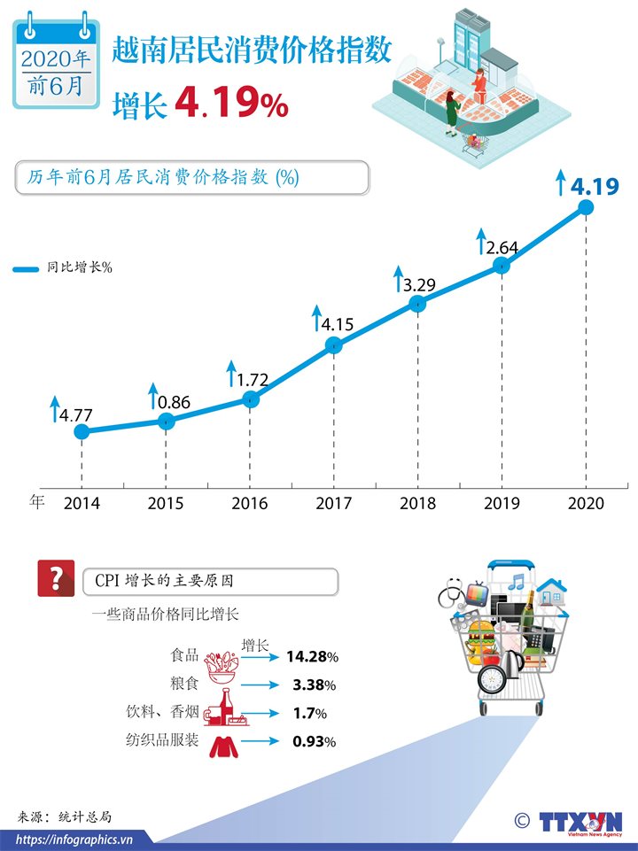 越南居民消费价格指数增长 4.19%