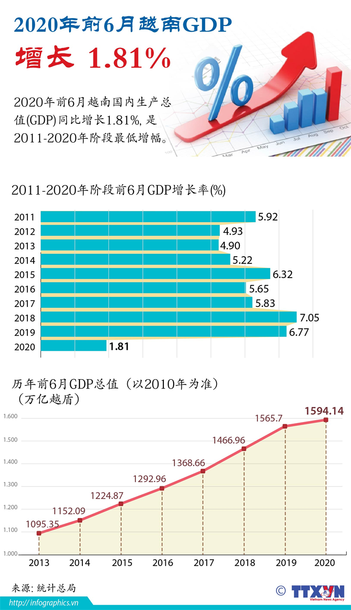 2020年前6月越南GDP增长 1.81%