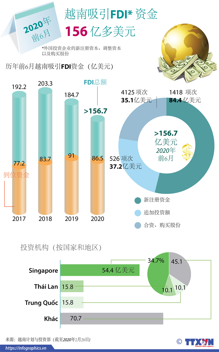越南上半年引进的外资总额达156.7亿美元