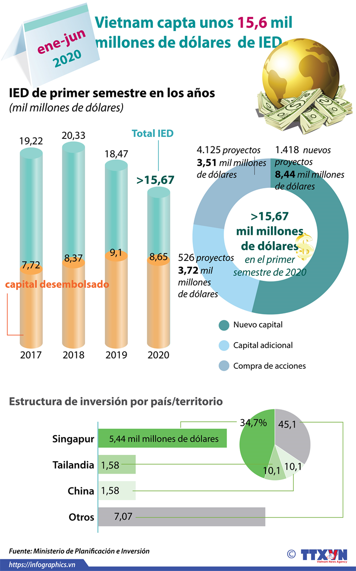 Disminuye inversión extranjera en Vietnam en primer semestre de 2020