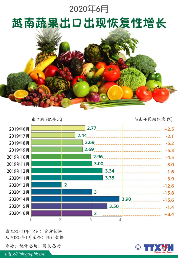 越南蔬果出口出现恢复性增长