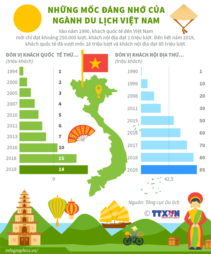 Những mốc đáng nhớ của ngành du lịch Việt Nam