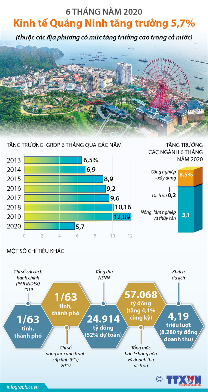 6 tháng năm 2020: Kinh tế Quảng Ninh tăng trưởng 5,7% (thuộc các địa phương có mức tăng trưởng cao trong cả nước)