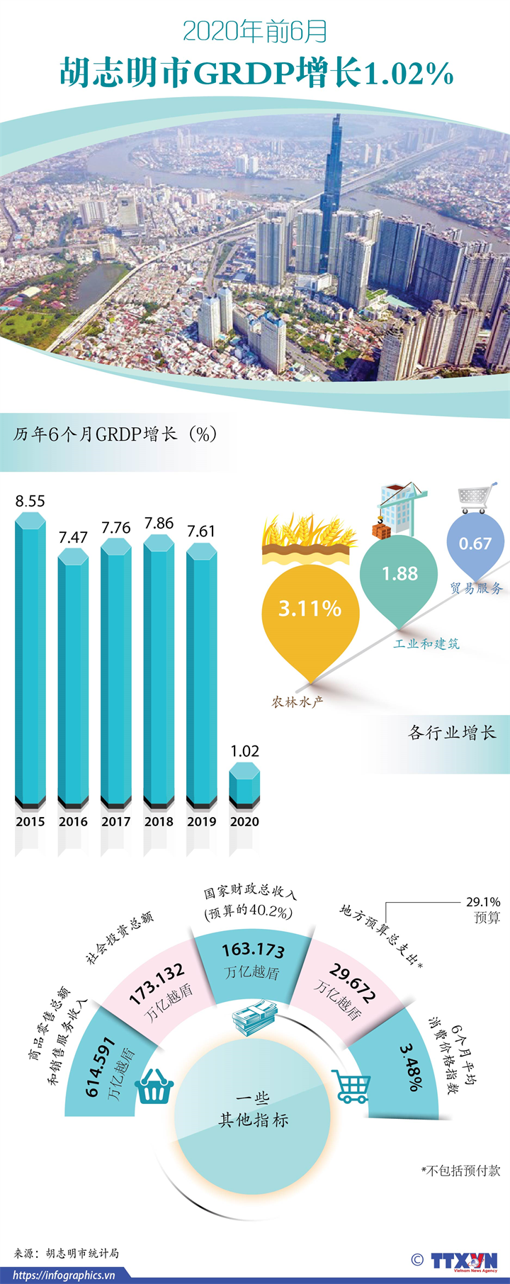 2020年前6月胡志明市GRDP增长1.02%