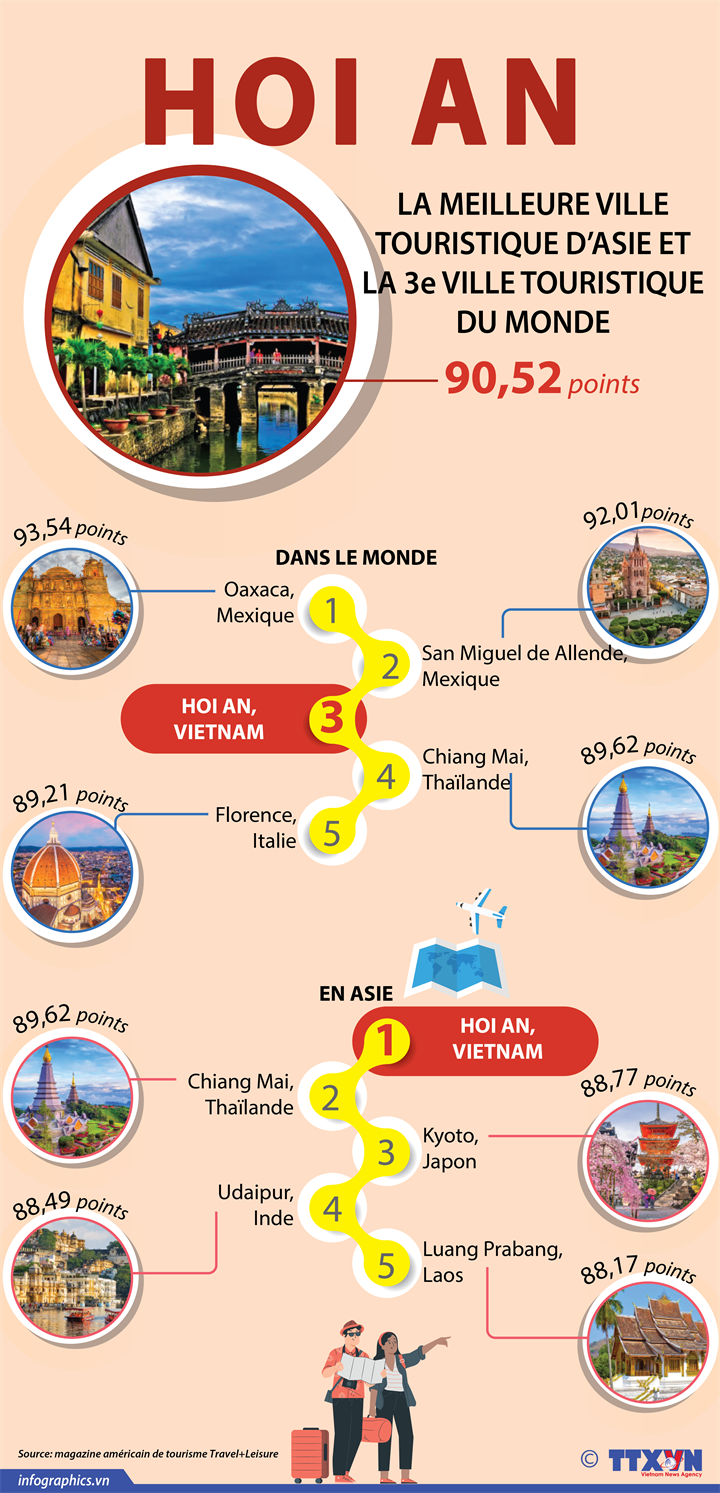 Hoi An-meilleure ville touristique d’Asie et 3e ville touristique du monde 2020