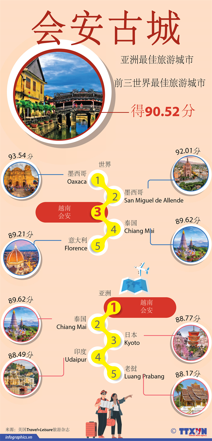 会安被评选为亚洲最佳旅游城市
