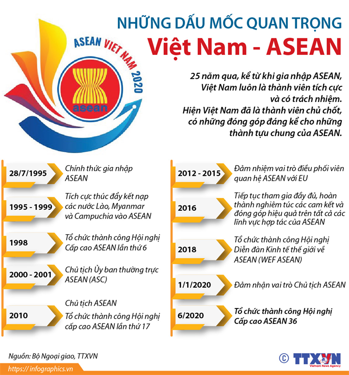 Những dấu mốc quan trọng Việt Nam - ASEAN