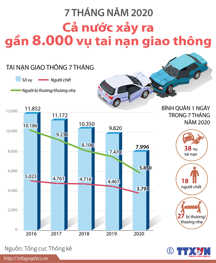 7 tháng năm 2020: Cả nước xảy ra gần 8.000 vụ tai nạn giao thông