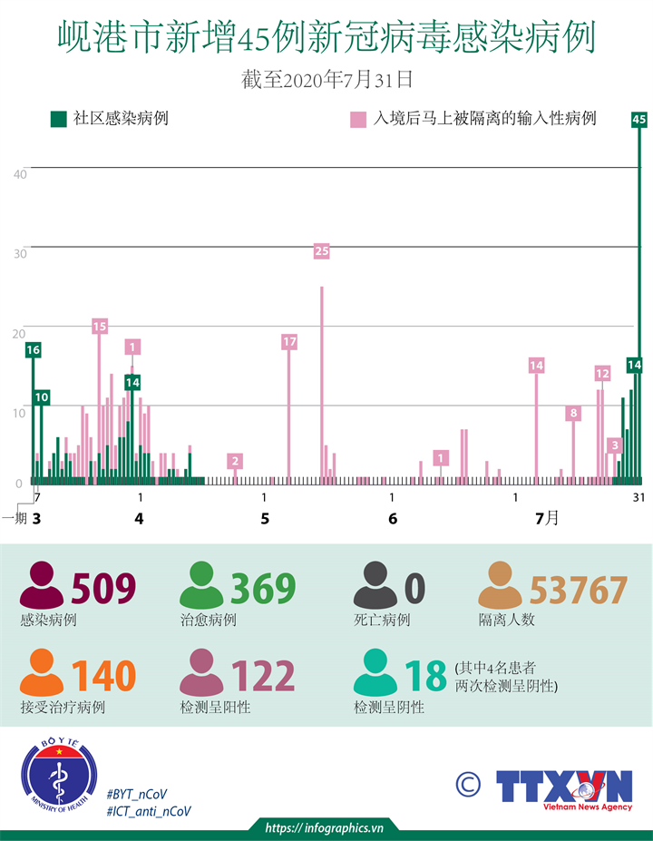 新冠肺炎疫情：岘港市新增45例社区感染病例